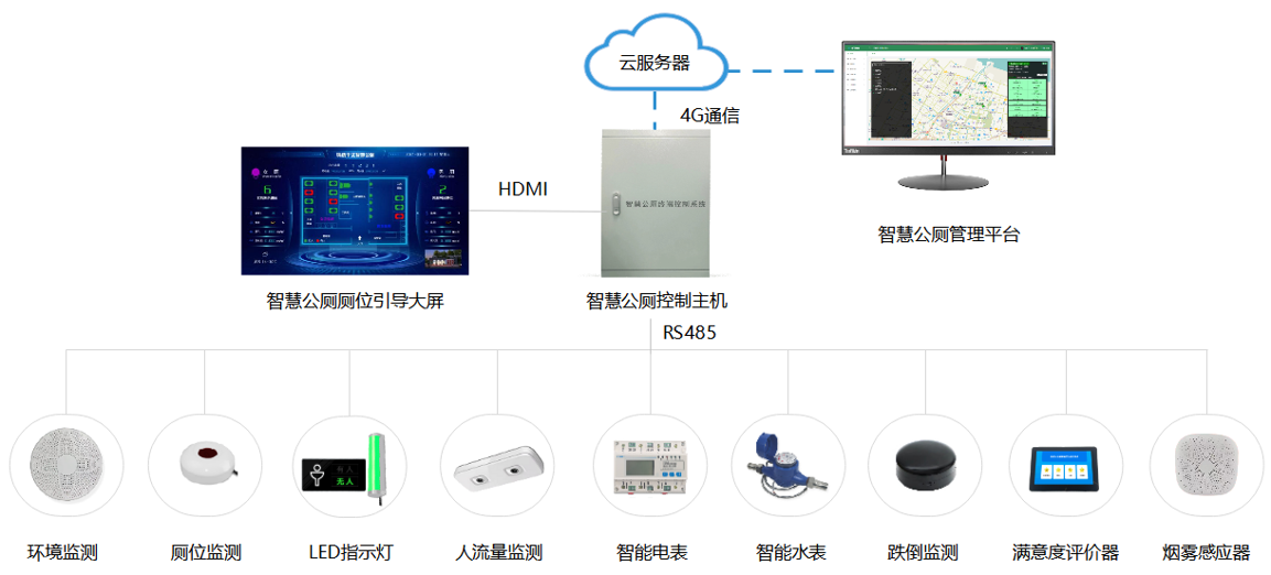 智慧公厕监管系统
